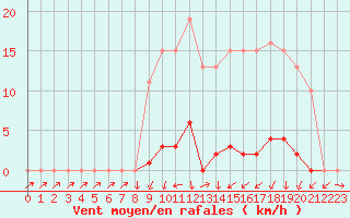 Courbe de la force du vent pour Bannay (18)