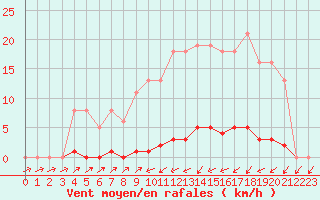 Courbe de la force du vent pour Sain-Bel (69)