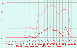 Courbe de la force du vent pour Isle-sur-la-Sorgue (84)