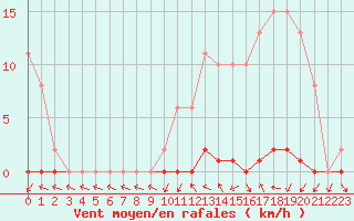 Courbe de la force du vent pour Le Mesnil-Esnard (76)