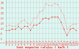 Courbe de la force du vent pour Saint-Quentin (02)