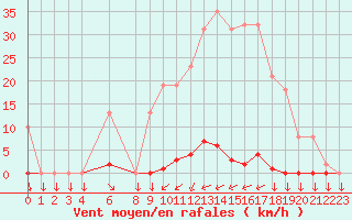 Courbe de la force du vent pour Variscourt (02)