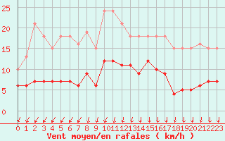 Courbe de la force du vent pour Aouste sur Sye (26)