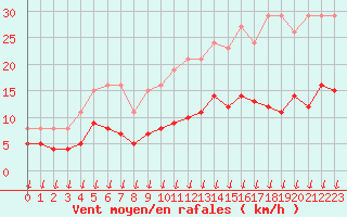 Courbe de la force du vent pour Saint-Nazaire-d