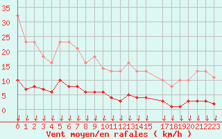 Courbe de la force du vent pour Saint-Germain-le-Guillaume (53)