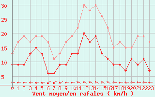 Courbe de la force du vent pour Bordeaux (33)