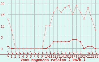 Courbe de la force du vent pour Mouilleron-le-Captif (85)