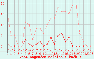 Courbe de la force du vent pour Liefrange (Lu)