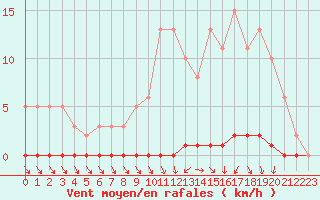 Courbe de la force du vent pour Herbault (41)