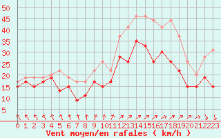 Courbe de la force du vent pour Chlons-en-Champagne (51)