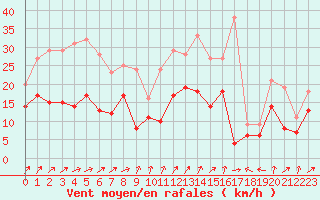 Courbe de la force du vent pour Aurillac (15)