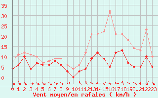 Courbe de la force du vent pour Beauvais (60)