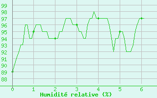 Courbe de l'humidit relative pour Col des Saisies (73)