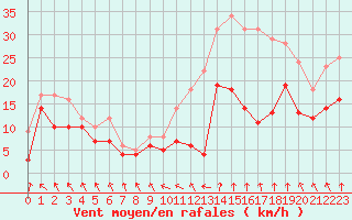 Courbe de la force du vent pour Lyon - Saint-Exupry (69)