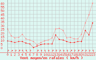 Courbe de la force du vent pour Chambry / Aix-Les-Bains (73)