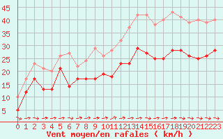 Courbe de la force du vent pour Mont-Saint-Vincent (71)