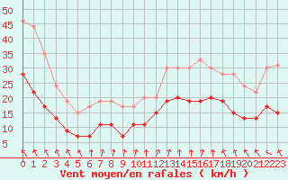 Courbe de la force du vent pour Landivisiau (29)