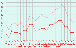 Courbe de la force du vent pour Villacoublay (78)