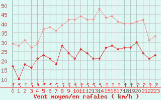 Courbe de la force du vent pour Ouessant (29)