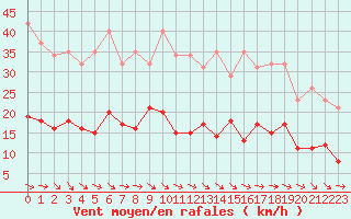 Courbe de la force du vent pour Gurande (44)