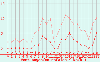 Courbe de la force du vent pour Gjilan (Kosovo)