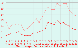 Courbe de la force du vent pour Gurande (44)