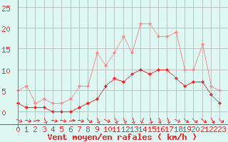 Courbe de la force du vent pour Izegem (Be)