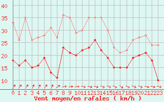Courbe de la force du vent pour Dunkerque (59)