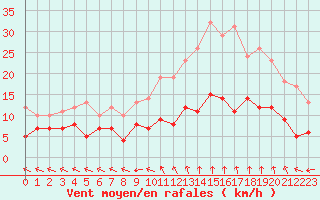 Courbe de la force du vent pour Mende - Chabrits (48)