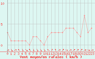 Courbe de la force du vent pour Sanary-sur-Mer (83)