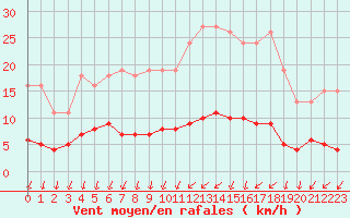 Courbe de la force du vent pour Ploeren (56)