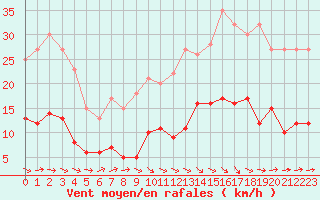 Courbe de la force du vent pour Auch (32)