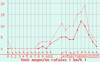 Courbe de la force du vent pour Manlleu (Esp)