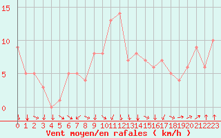 Courbe de la force du vent pour Rochegude (26)