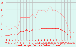 Courbe de la force du vent pour Leign-les-Bois (86)