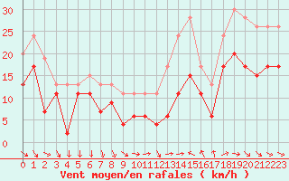 Courbe de la force du vent pour Montpellier (34)