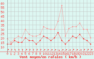 Courbe de la force du vent pour Metz-Nancy-Lorraine (57)