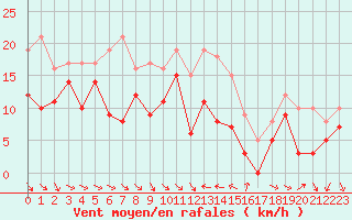 Courbe de la force du vent pour Hyres (83)