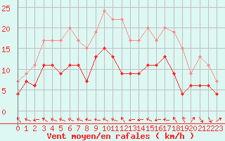 Courbe de la force du vent pour Agen (47)