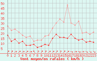 Courbe de la force du vent pour Niort (79)