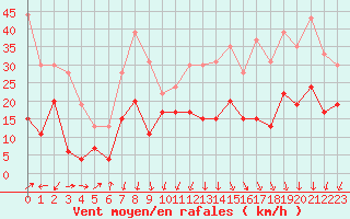 Courbe de la force du vent pour Chambry / Aix-Les-Bains (73)