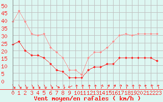 Courbe de la force du vent pour La Rochelle - Le Bout Blanc (17)