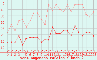 Courbe de la force du vent pour Tarbes (65)