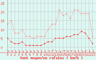 Courbe de la force du vent pour Neuville-de-Poitou (86)