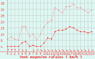 Courbe de la force du vent pour Recoubeau (26)