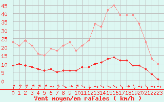 Courbe de la force du vent pour Forceville (80)