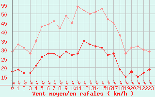Courbe de la force du vent pour Laval (53)