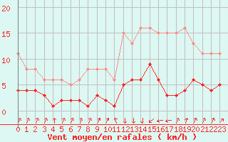 Courbe de la force du vent pour Pinsot (38)