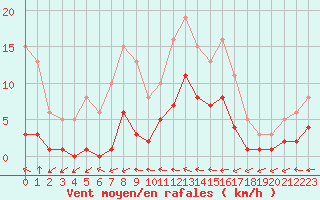 Courbe de la force du vent pour Ancey (21)