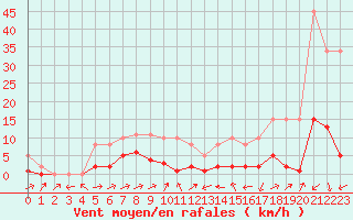 Courbe de la force du vent pour Potes / Torre del Infantado (Esp)